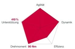 Brose Motor 250 Watt Drive-S Mag Ab 2019 Vertikal (neu) 10 Brose Motor 250 Watt Drive-S Mag Ab 2019 Vertikal (neu) -Fahrradzubehör Brose Motor Drive S MAG 2019c